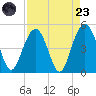 Fort Sumter tide chart for Saturday, August 23, 2025