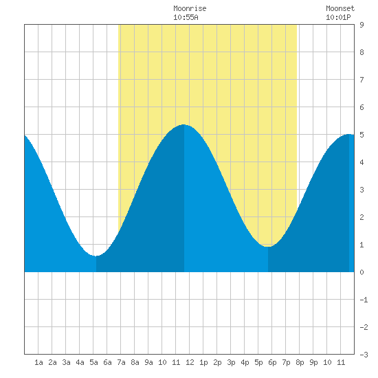 Fort Sumter tide chart for Wednesday, August 27, 2025