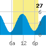Fort Sumter tide chart for Wednesday, August 27, 2025