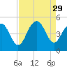 Fort Sumter tide chart for Friday, August 29, 2025