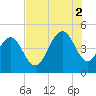 Fort Sumter tide chart for Saturday, August 2, 2025