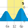 Fort Sumter tide chart for Tuesday, August 5, 2025