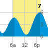 Fort Sumter tide chart for Thursday, August 7, 2025