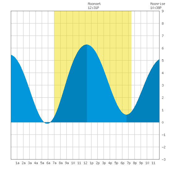 Fort Sumter tide chart for Friday, September 12, 2025