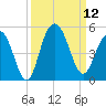 Fort Sumter tide chart for Friday, September 12, 2025