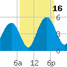 Fort Sumter tide chart for Tuesday, September 16, 2025