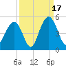 Fort Sumter tide chart for Wednesday, September 17, 2025