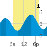 Fort Sumter tide chart for Monday, September 1, 2025