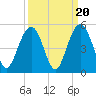 Fort Sumter tide chart for Saturday, September 20, 2025