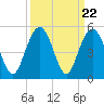 Fort Sumter tide chart for Monday, September 22, 2025