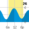 Fort Sumter tide chart for Friday, September 26, 2025