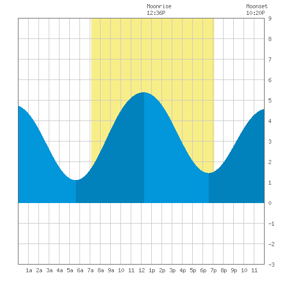 Fort Sumter tide chart for Saturday, September 27, 2025