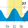 Fort Sumter tide chart for Saturday, September 27, 2025