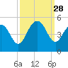 Fort Sumter tide chart for Sunday, September 28, 2025