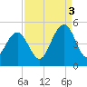 Fort Sumter tide chart for Wednesday, September 3, 2025
