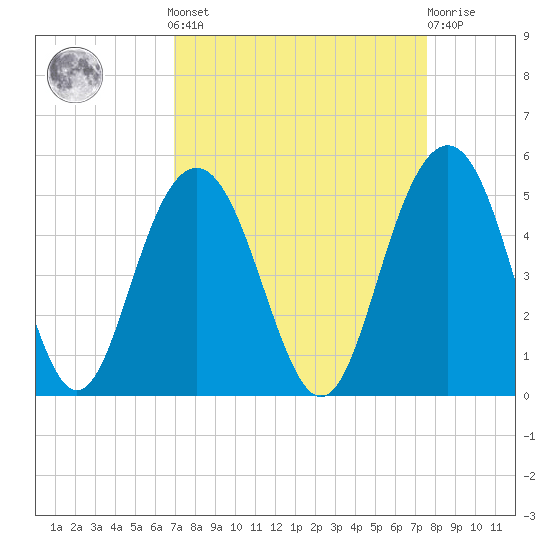 Fort Sumter tide chart for Sunday, September 7, 2025