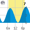 Fort Sumter tide chart for Sunday, September 7, 2025