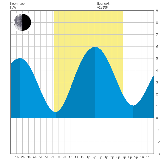 Fort Sumter tide chart for Monday, October 13, 2025