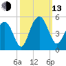 Fort Sumter tide chart for Monday, October 13, 2025