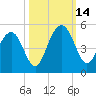 Fort Sumter tide chart for Tuesday, October 14, 2025