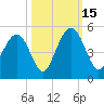 Fort Sumter tide chart for Wednesday, October 15, 2025