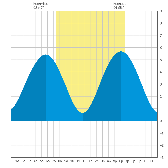 Fort Sumter tide chart for Friday, October 17, 2025