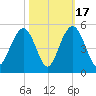 Fort Sumter tide chart for Friday, October 17, 2025