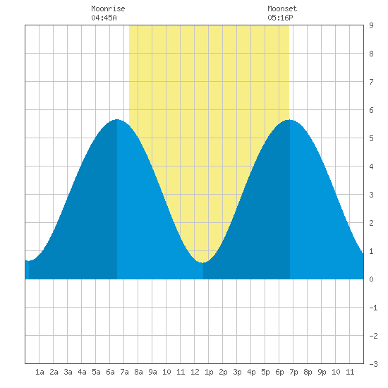 Fort Sumter tide chart for Saturday, October 18, 2025