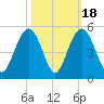 Fort Sumter tide chart for Saturday, October 18, 2025