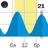 Fort Sumter tide chart for Tuesday, October 21, 2025
