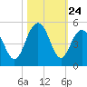 Fort Sumter tide chart for Friday, October 24, 2025