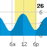 Fort Sumter tide chart for Sunday, October 26, 2025
