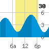 Fort Sumter tide chart for Thursday, October 30, 2025