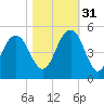 Fort Sumter tide chart for Friday, October 31, 2025
