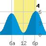 Fort Sumter tide chart for Saturday, October 4, 2025