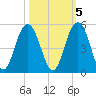 Fort Sumter tide chart for Sunday, October 5, 2025
