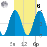 Fort Sumter tide chart for Monday, October 6, 2025