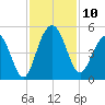 Fort Sumter tide chart for Monday, November 10, 2025