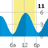 Fort Sumter tide chart for Tuesday, November 11, 2025
