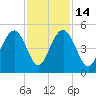 Fort Sumter tide chart for Friday, November 14, 2025