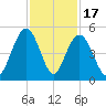 Fort Sumter tide chart for Monday, November 17, 2025