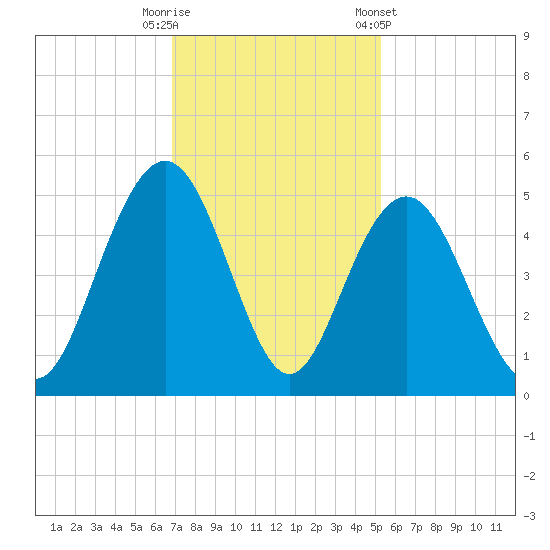 Fort Sumter tide chart for Tuesday, November 18, 2025