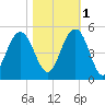 Fort Sumter tide chart for Saturday, November 1, 2025