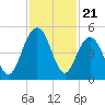 Fort Sumter tide chart for Friday, November 21, 2025