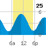 Fort Sumter tide chart for Tuesday, November 25, 2025