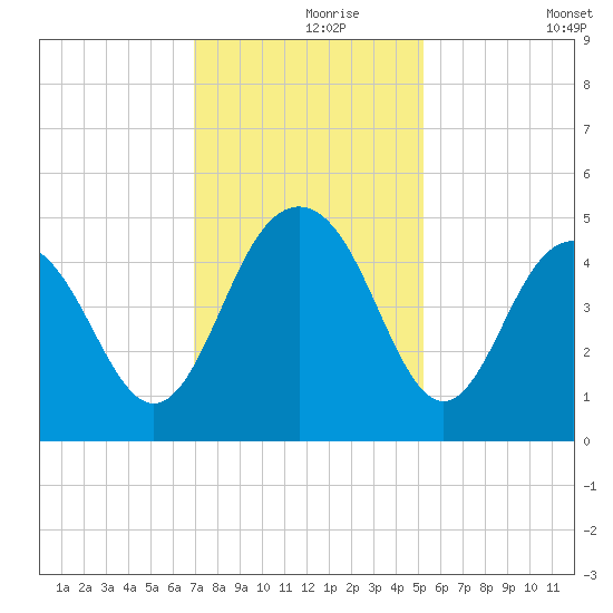 Fort Sumter tide chart for Wednesday, November 26, 2025
