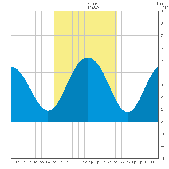Fort Sumter tide chart for Thursday, November 27, 2025