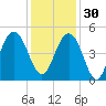 Fort Sumter tide chart for Sunday, November 30, 2025