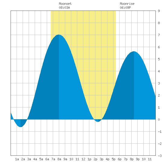 Fort Sumter tide chart for Thursday, November 6, 2025