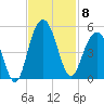 Fort Sumter tide chart for Saturday, November 8, 2025